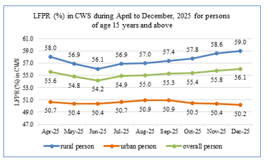 Periodic Labour Force Survey (PLFS) for December 2025