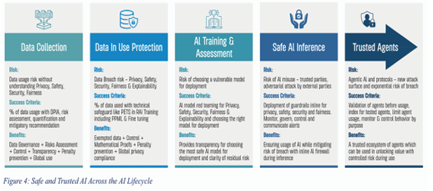 White Paper on Strengthening AI Governance Through Techno-Legal Framework