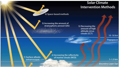 Stratospheric Aerosol Injection