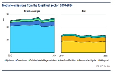 Global Methane Tracker 2025