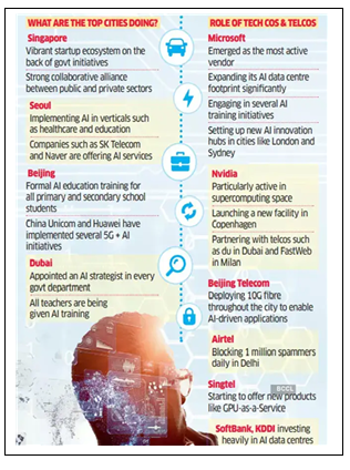 Global AI City Index 2025