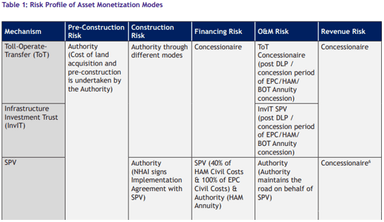 Asset Monetisation Strategy Document