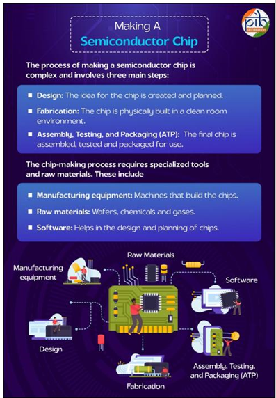 India’s Semiconductor Revolution