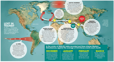 Western Disturbances