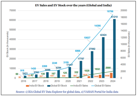 Unlocking a $200 Billion Opportunity: Electric Vehicles in India