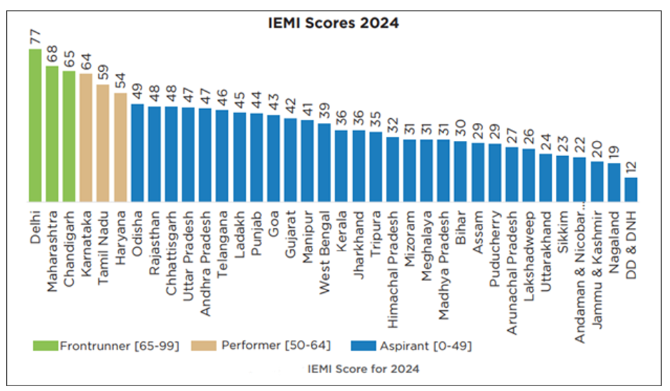 India Electric Mobility Index (IEMI) 2024