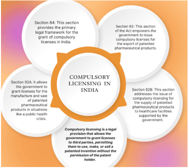 Compulsory Licensing