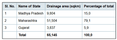 Tapti Basin Mega Recharge Project