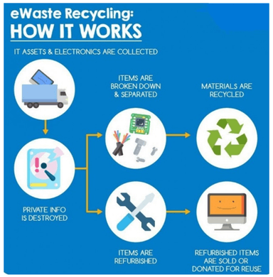 India’s First E-waste Recycling Park