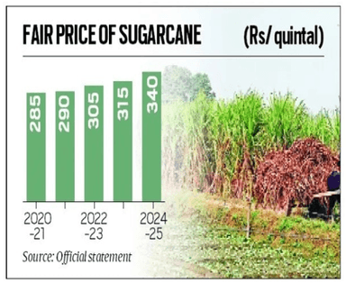 Fair and Remunerative Price