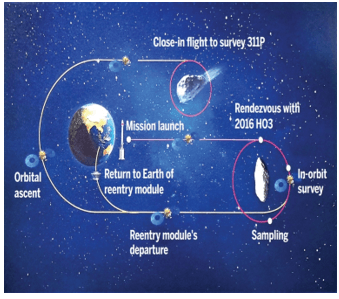 Tianwen - 2 Mission