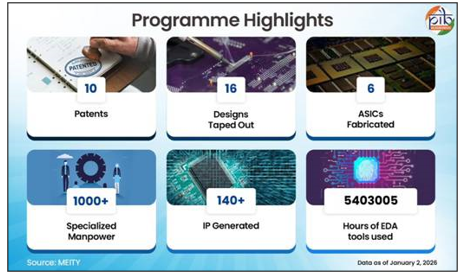 Design Linked Incentive (DLI) Scheme