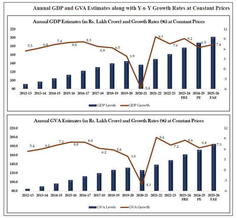 First Advance Estimates of GDP 2025–26