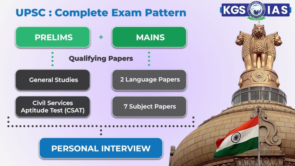 UPSC Exam Pattern 2025 with Prelims, Mains and Interview stages